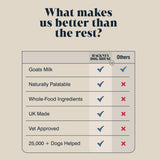 Compact bag of goat’s milk powder for pets, with text promoting its 12-month shelf life and ability to make 6 pints of healthy milk.